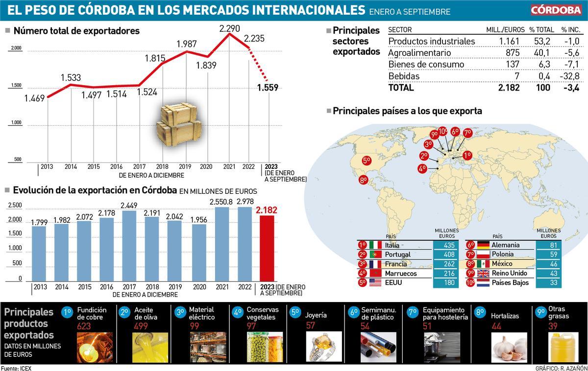 El peso de Córdoba en los mercados internacionales.