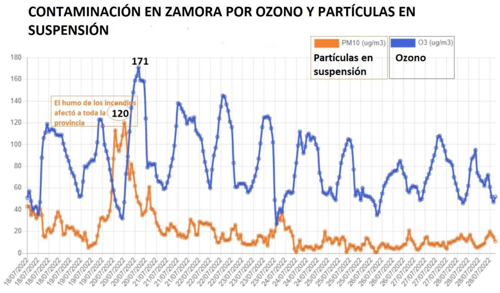 La tercera ola de calor del verano eleva el riesgo de fuego y muertes en Zamora