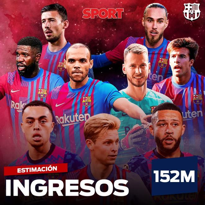 El Barça podría sumar unos 152M en ventas