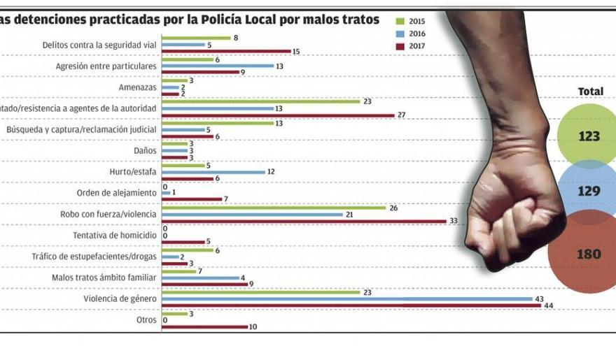 Las detenciones del 092 por violencia de género en 2017 se duplicaron en dos años