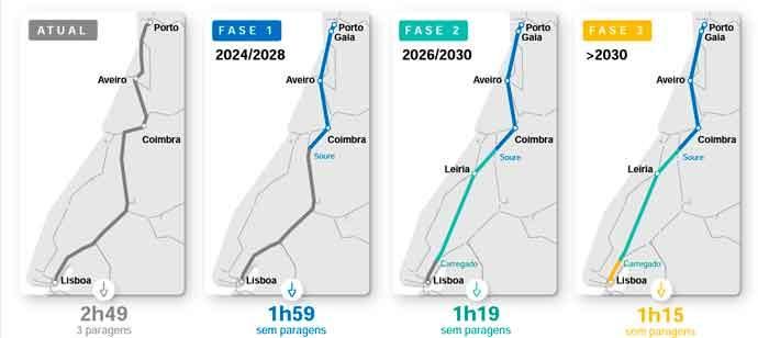 Portugal presenta el proyecto ferroviario de alta velocidad Lisboa-Oporto-Vigo