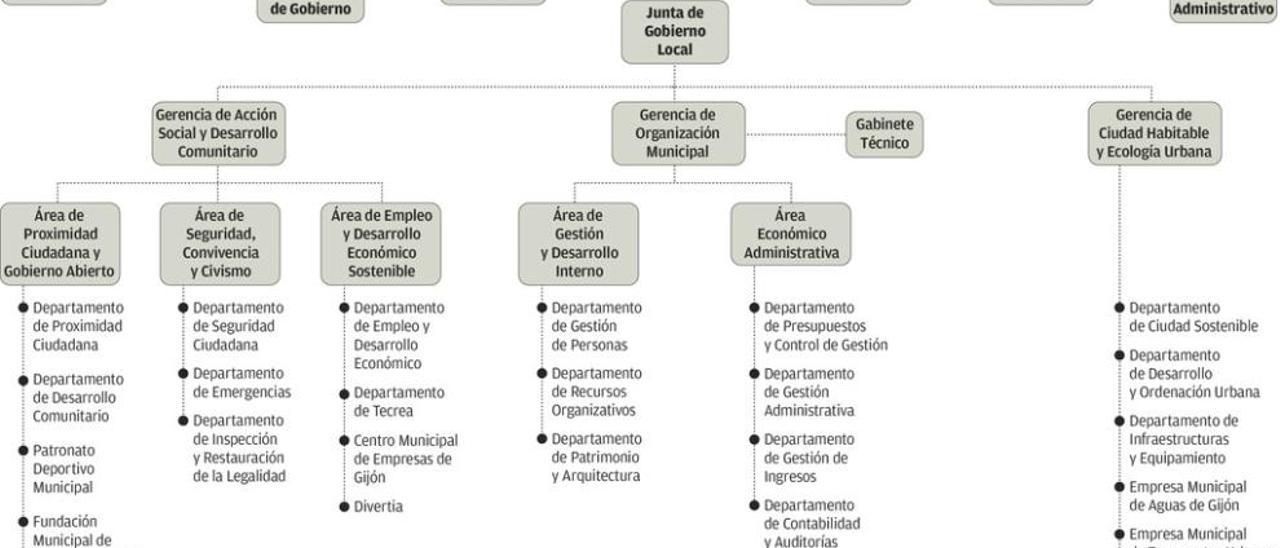 El Ayuntamiento dividirá todas las áreas municipales en tres grandes gerencias