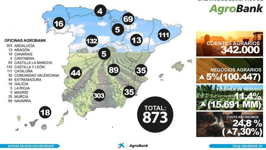 El volumen de negocio agrario de CaixaBank crece más del 11% desde el lanzamiento de AgroBank