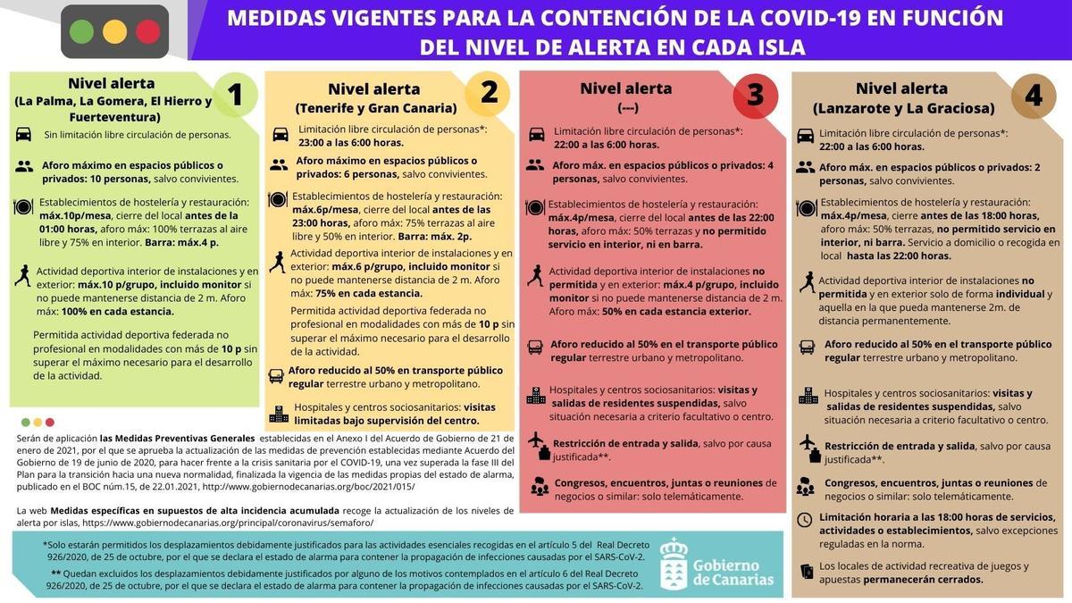 Medidas vigentes para la contención de la Covid-19 en función del nivel de alerta en cada isla.