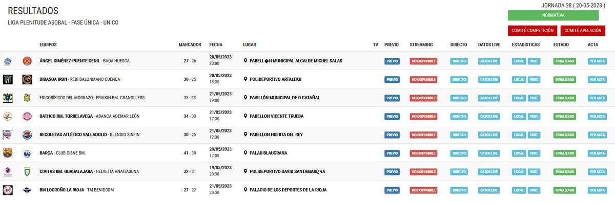 Resultados de la jornada en la Liga Asobal.