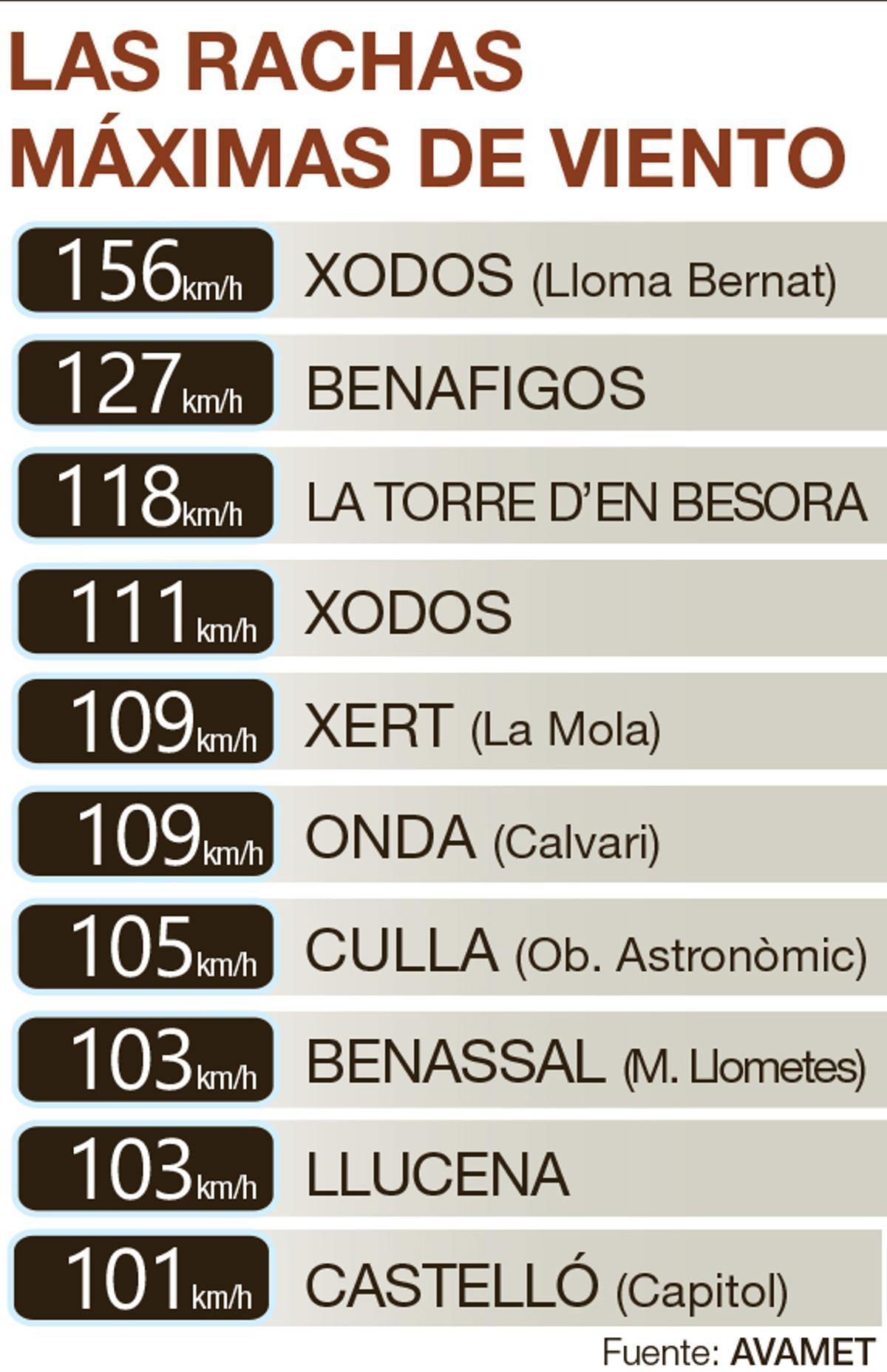 Las rachas máximas de viento este viernes