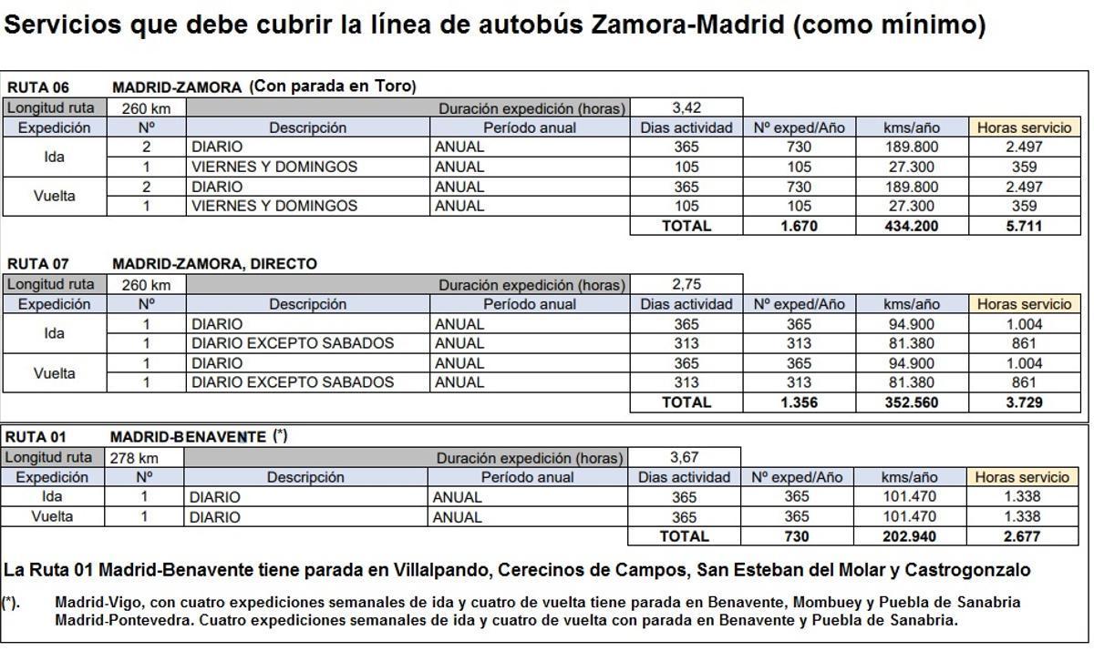 Diseño de la nueva concesión Madrid-Zamora, similar a la que presta ahora mismo Avanza Bus (AutoRes)