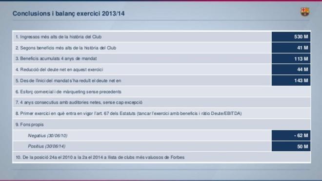 El balance económico del Barça en la temporada 2013/2014