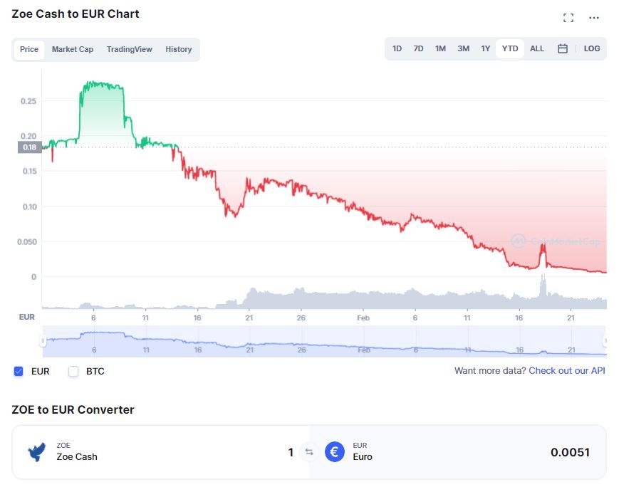 Gráfico de precio de Zoe Cash, definida como &quot;estafa&quot; por las principales webs auditoras de criptomonedas