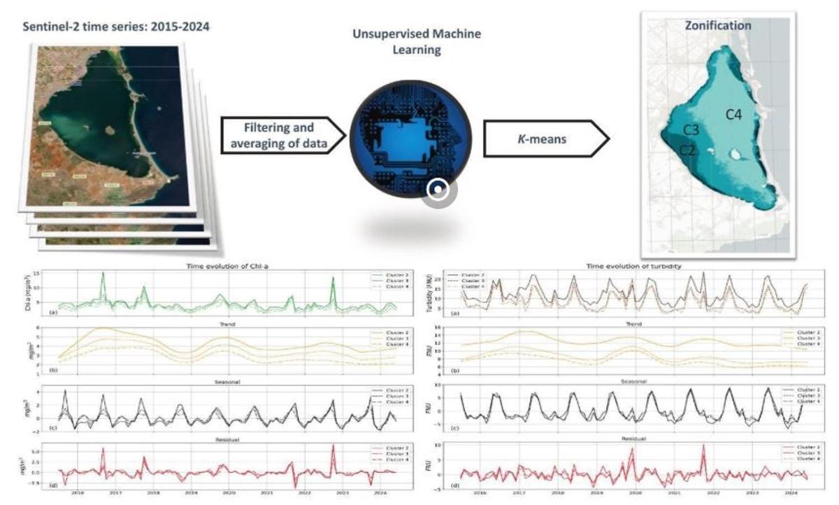 El gráfico resume cómo el CSIC ha usado imágenes de satélite e Inteligencia Artificial para zonificar el Mar Menor en tres áreas y seguir durante una década la evolución de la clorofila-a y la turbidez.