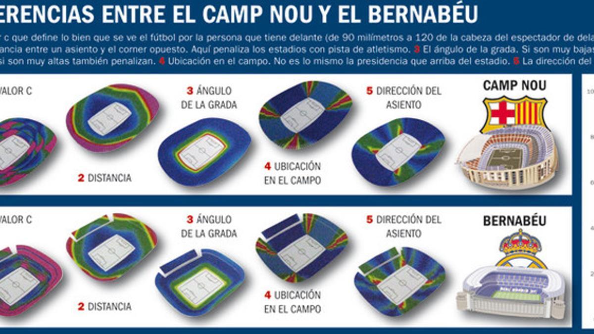 El fútbol, mejor en el Camp Nou que en el Bernabéu