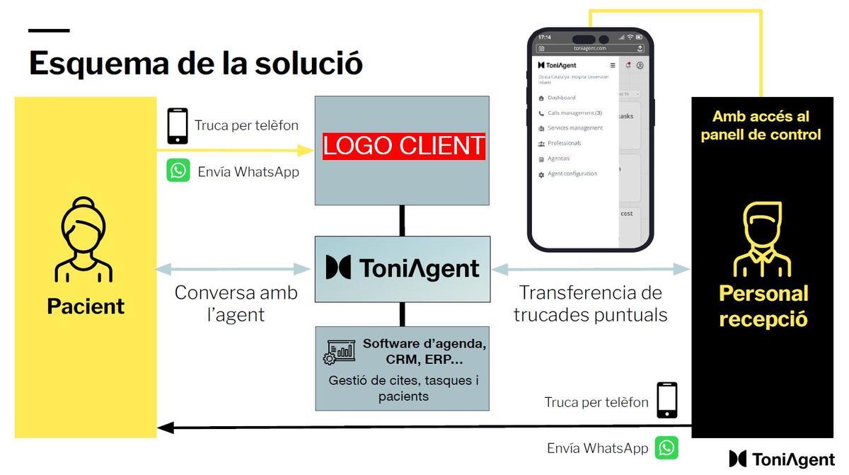 Esquema de com funciona ToniAgent