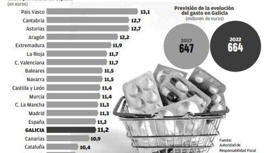 Galicia gastará solo un 2,6% más en fármacos en 5 años por &quot;las buenas prácticas&quot; al recetar
