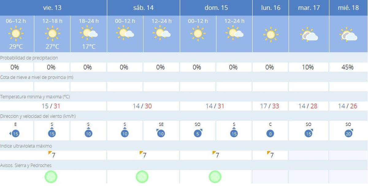 El tiempo en Villaviciosa