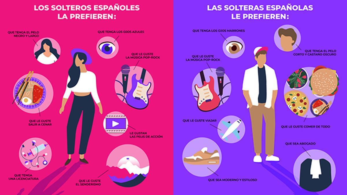 Infografia Meetic solteros espanoles