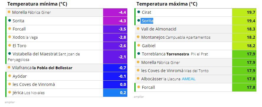 Temperaturas máximas y mínimas registradas en Castellón.