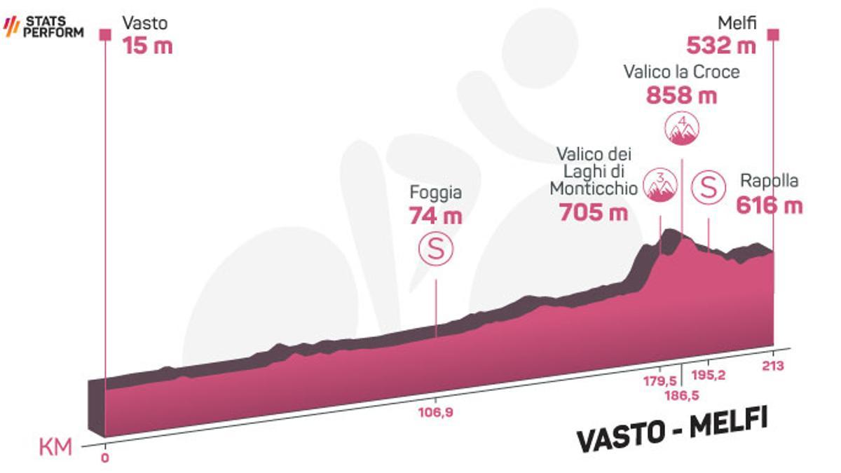 Perfil etapa de hoy Giro de Italia 2020: Vasto - Melfi.