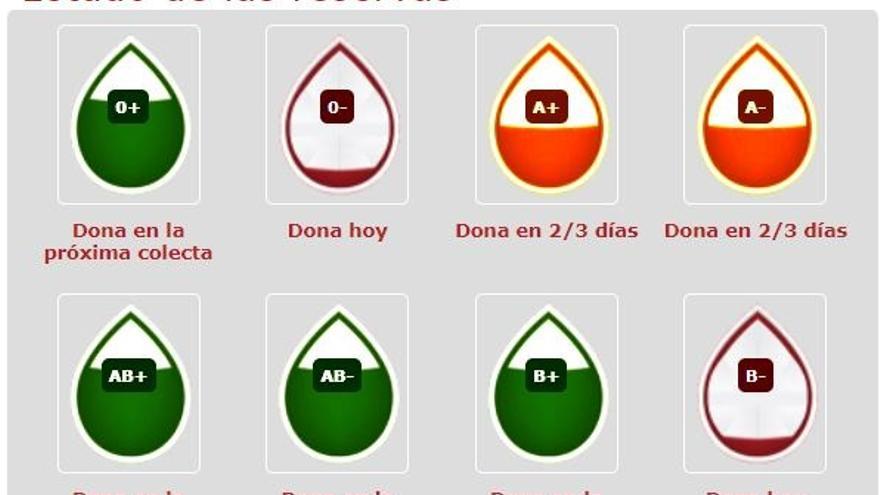 Estado de las reservas de sangre en los hospitales de la Región de Murcia