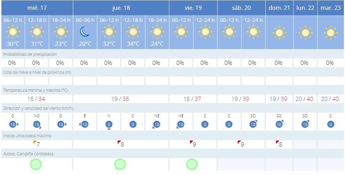 La predicción de la Aemet para Córdoba del 17 al 23 de agosto.