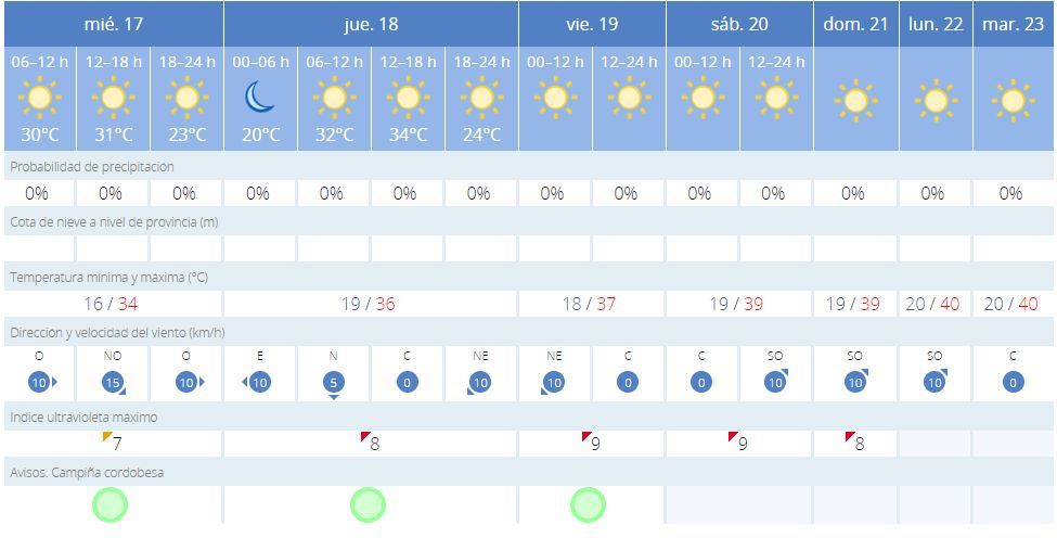 La predicción de la Aemet para Córdoba del 17 al 23 de agosto.