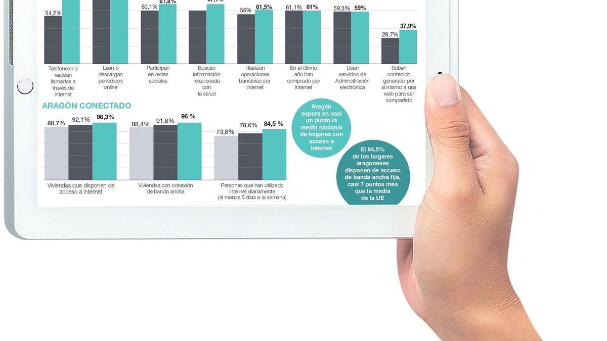 Evolución del uso de Internet por parte de los aragoneses