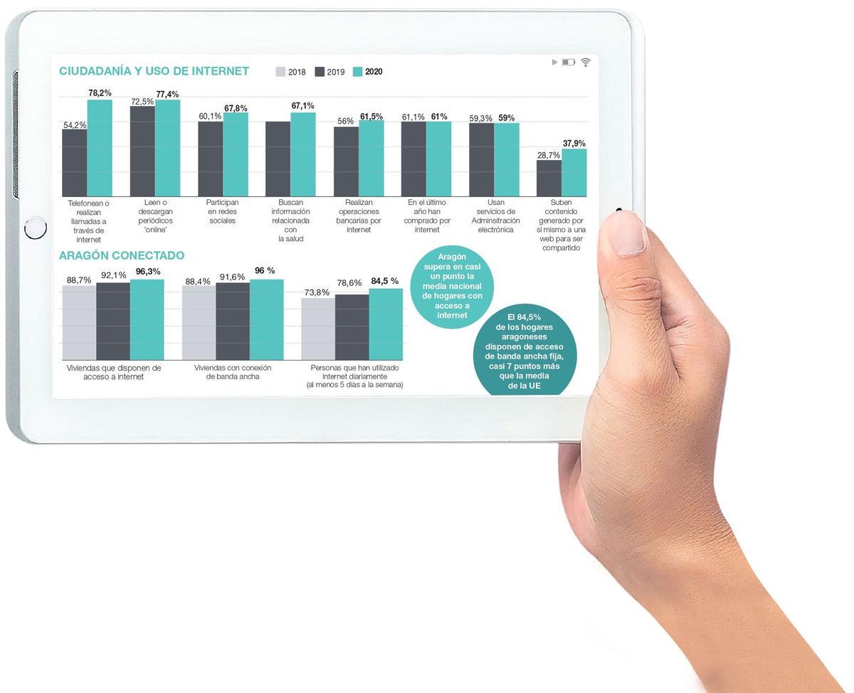 Evolución del uso de Internet por parte de los aragoneses