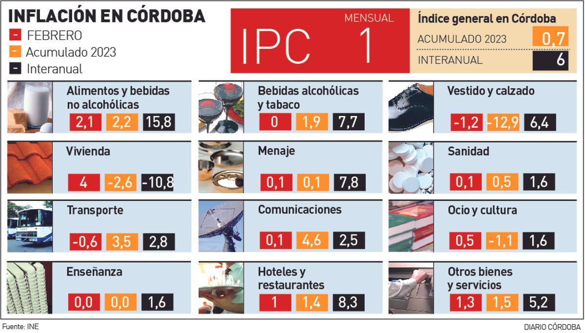 Inflación mensual en Córdoba.