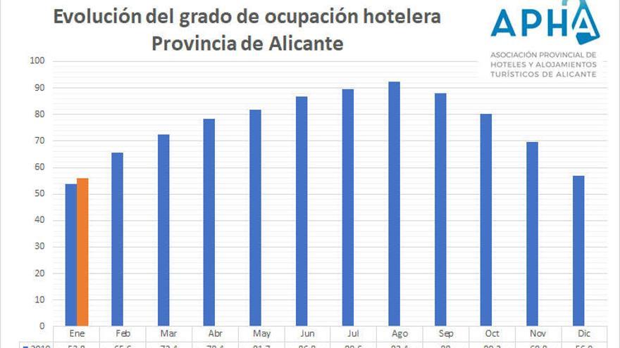 Los hoteles de Alicante cierran enero con aumento del 3% en la ocupación