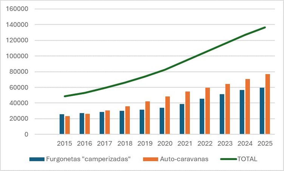 La evolución de las autocaravanas y furgonetas camperizadas en España.