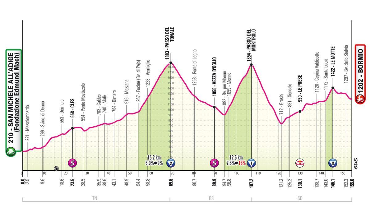 El perfil de la etapa 17 del Giro de Italia 2025