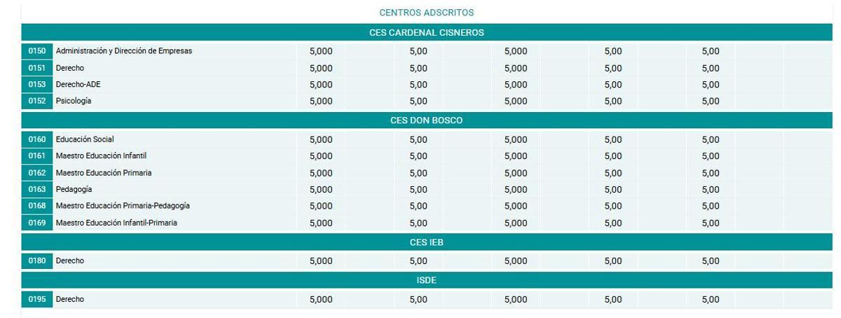 Notas de corte de la Universidad Complutense de Madrid para el curso 2026/2027