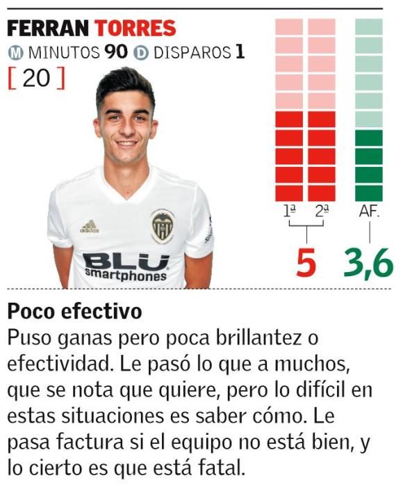 Las notas de los jugadores del Valencia CF ante el Sporting