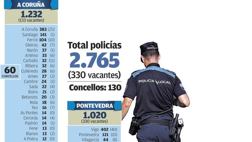 Uno de cada cinco concellos con Policía Local tiene más del 30% de plazas vacantes