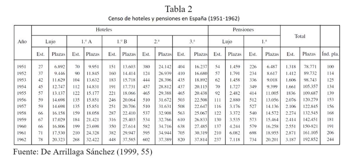 Censo de hoteles y pensiones en España entre 1951 y 1962