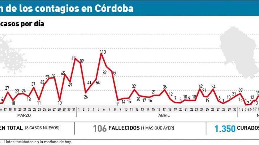Coronavirus en Córdoba: un nuevo fallecido y 15 curados más en las últimas 24 horas