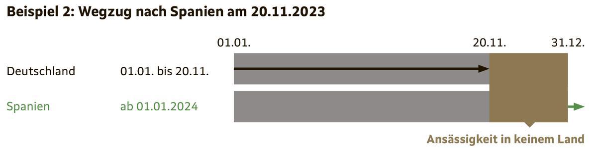 Deutschland und Spanien definieren die Ansässigkeit ganz unterschiedlich.