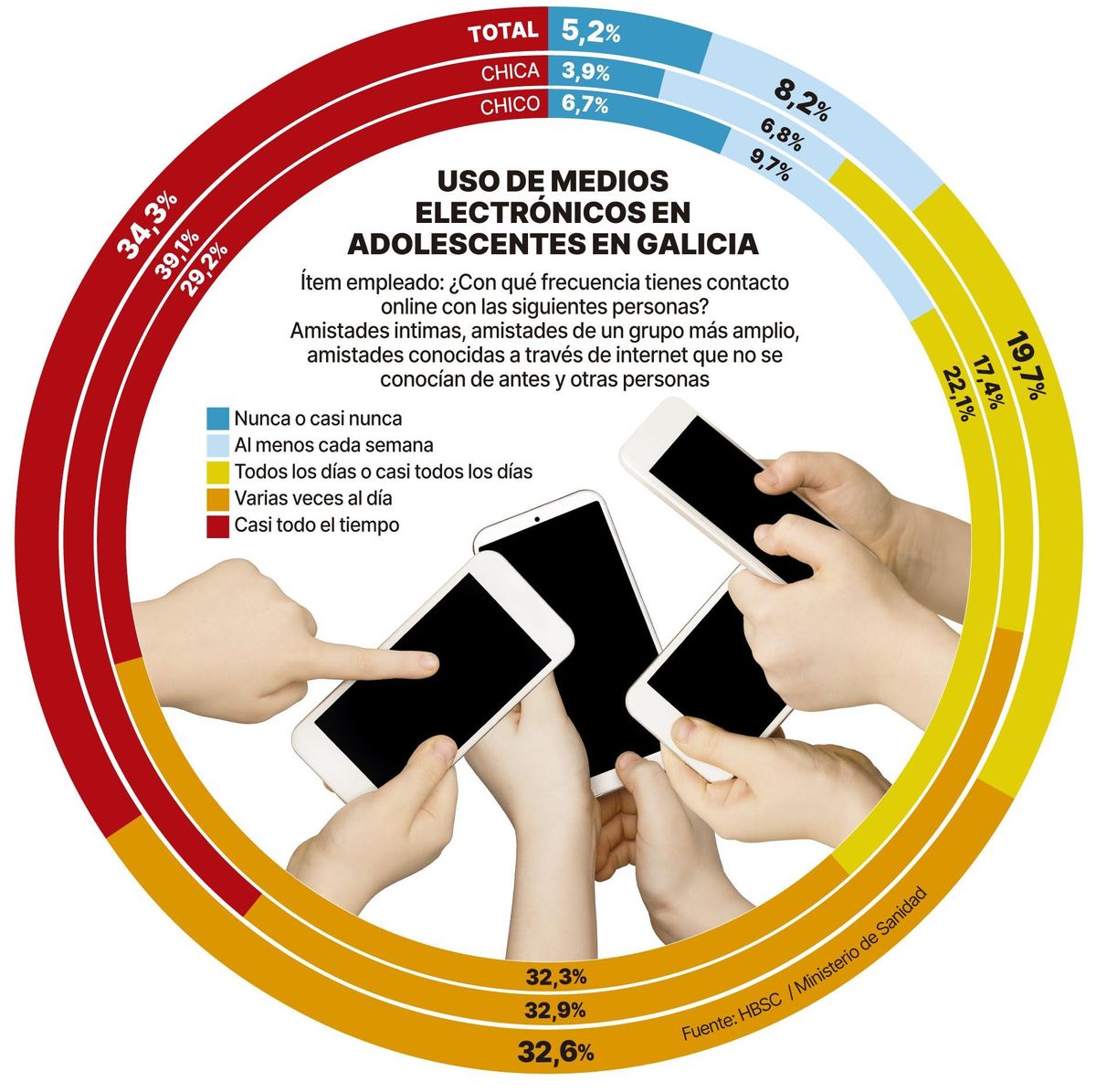 Uso de medios electrónicos por adolescentes en Galicia