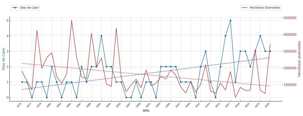 Gráfica de la evolución de olas de calor y hectáreas quemadas con datos de Aemet y Miteco.
