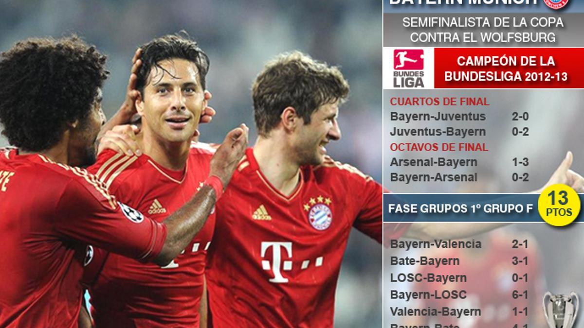 Los datos del Bayern de Múnich