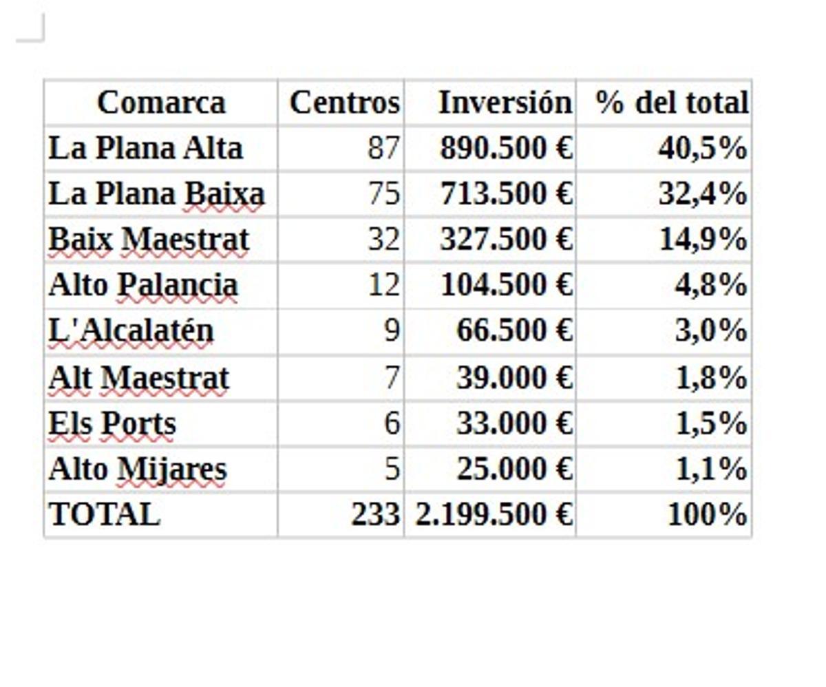 Cuadro resumen de ayudas por comarcas