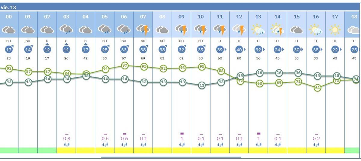 La previsión de la Aemet, por horas, para este viernes en Córdoba.