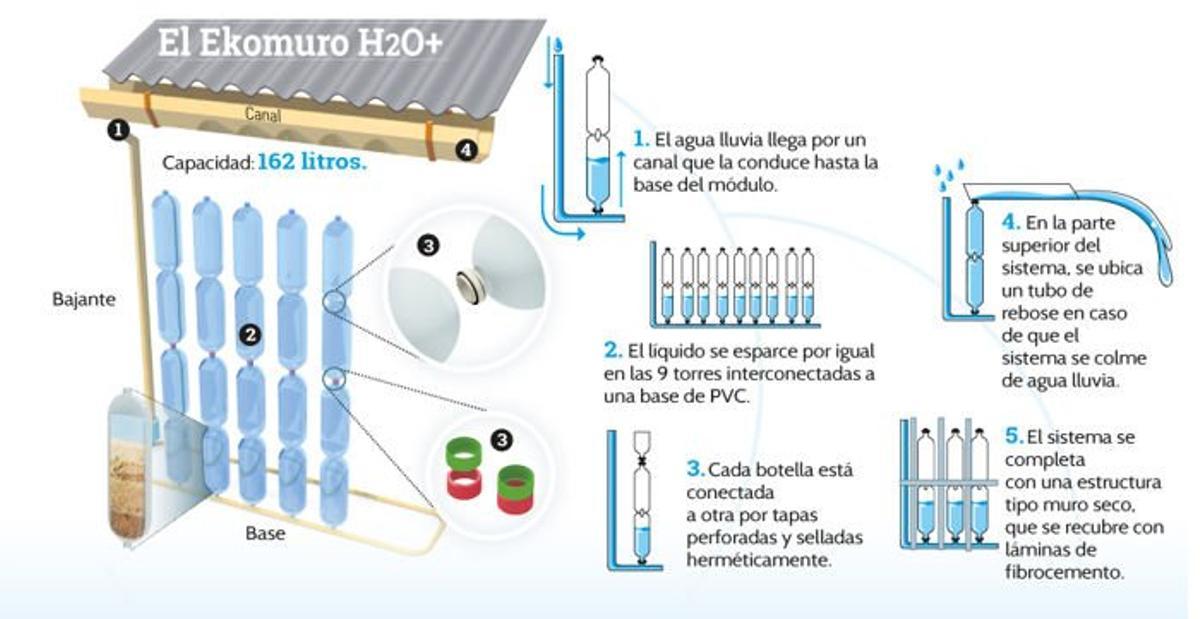 Estructura del Ekomuro