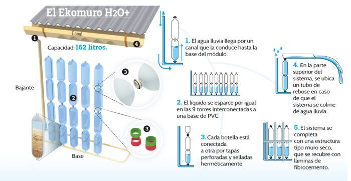 Reciclar bidones para recoger agua de lluvia