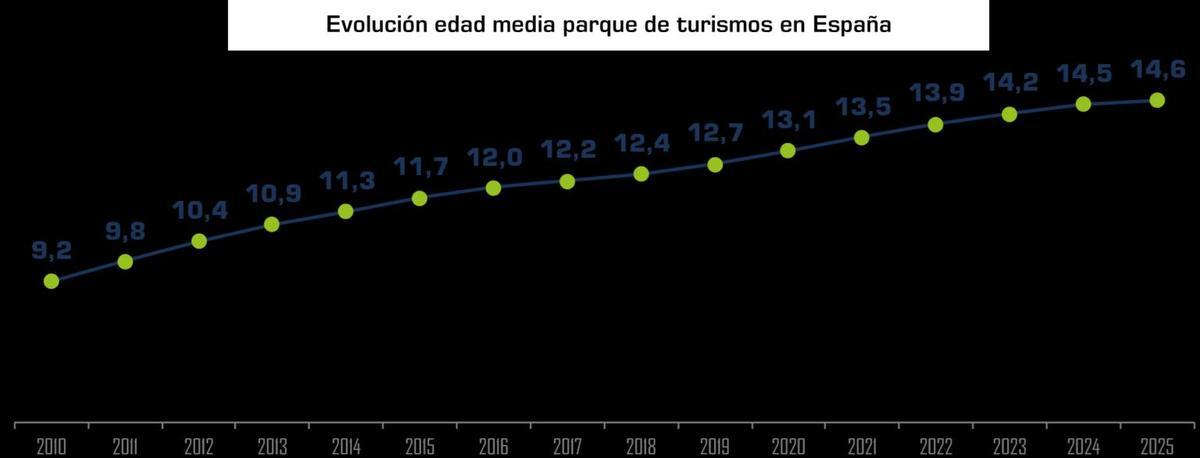Evolucion de la edad media de los turismos en España
