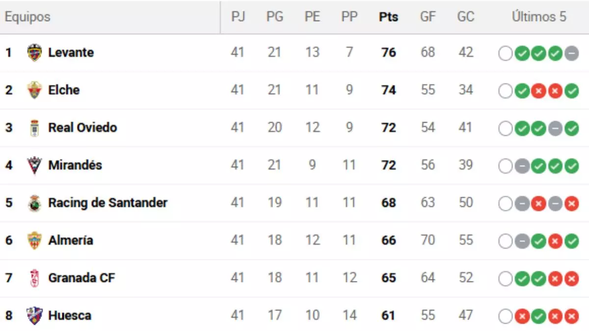As赤 est芍 la clasificaci車n de LaLiga Hypermotion en la 迆ltima jornada