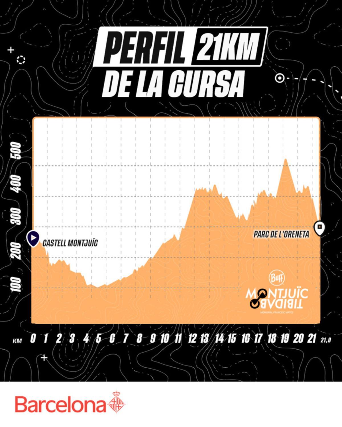 El perfil detallado de la 21k