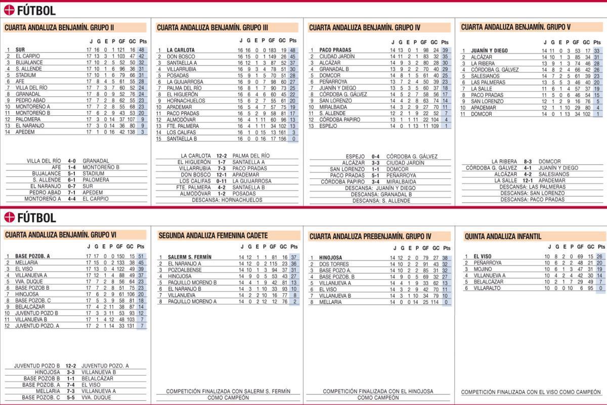 Las clasificaciones de la jornada en el deporte base