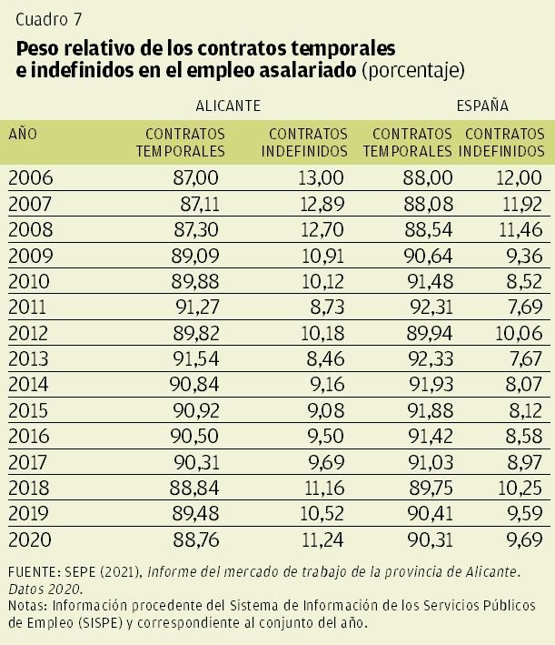 CUADRO 7 | Peso relativo de los contratos temporales e indefinidos en el empleo asalariado (%)