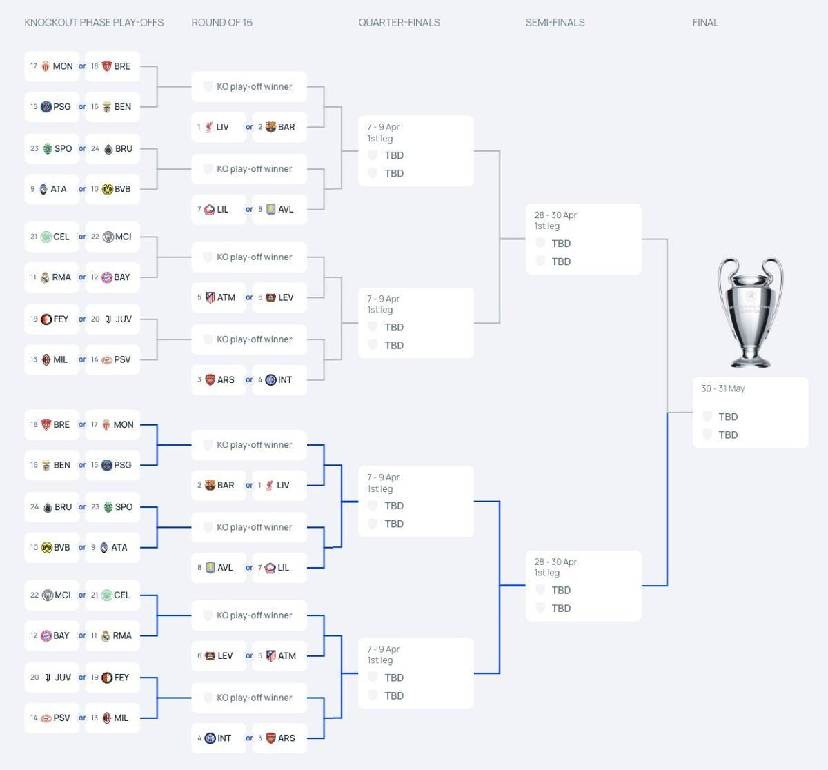 Así están las posibilidades del cuadro de la Champions después de la última jornada de la fase Liga.