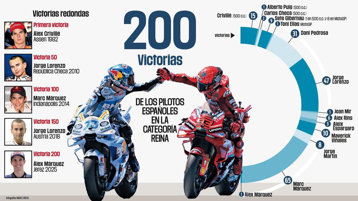 Las 200 victorias de los españoles en la categoría reina